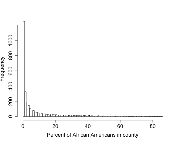 African-American population proportion in county