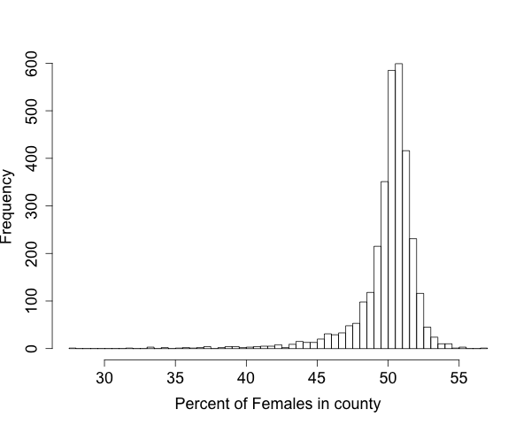 Female population proportion in county