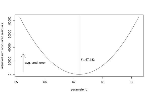 Prediction error. Constant model