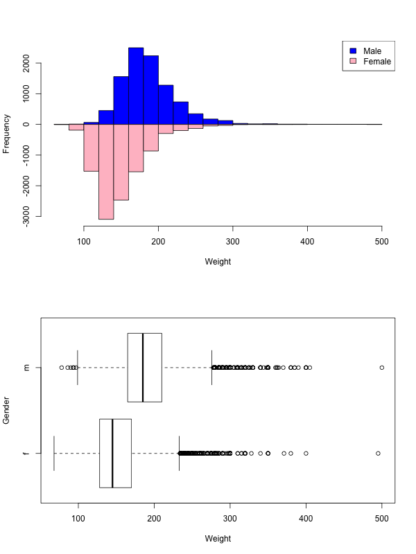 Graph types for a quantitative variable broken down by a categorical variable