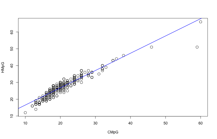 A regression line