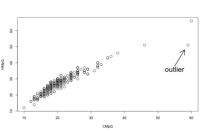 Example of a Scatterplot