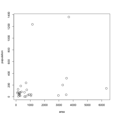 Another example of a Scatterplot