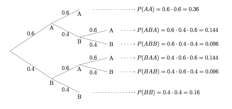 Tree Diagram, Best out of 3