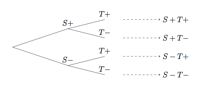 Tree Diagram, medical tests