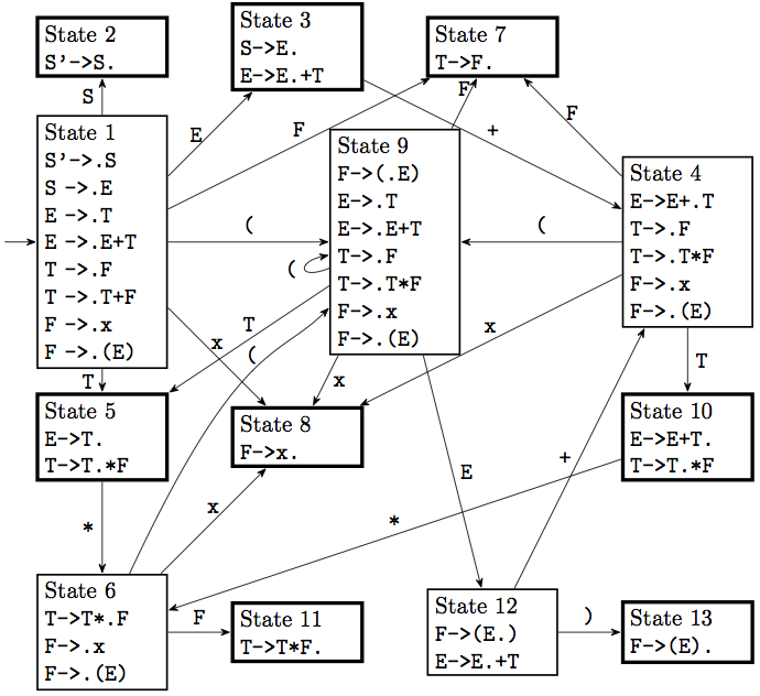 DFA for LR parser