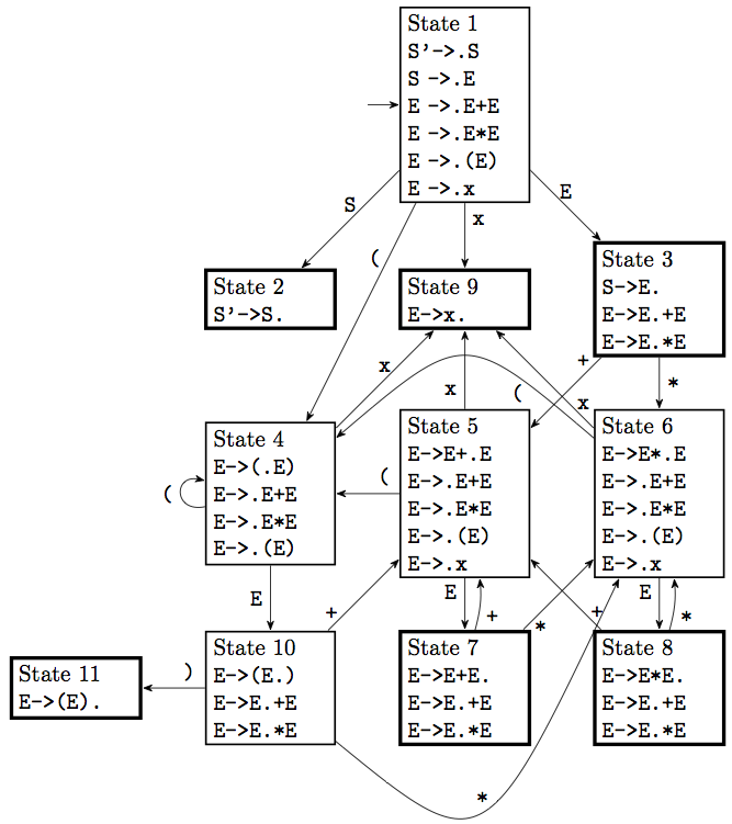 DFA for grammar with conflicts