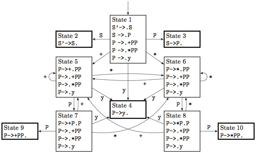 DFA for Polish notation