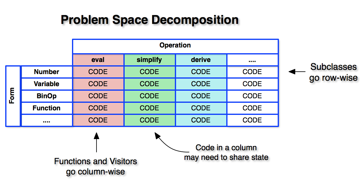 Visitor Pattern Problem Space