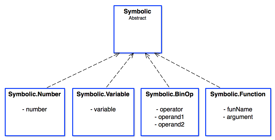 Symbolic Expression class structure