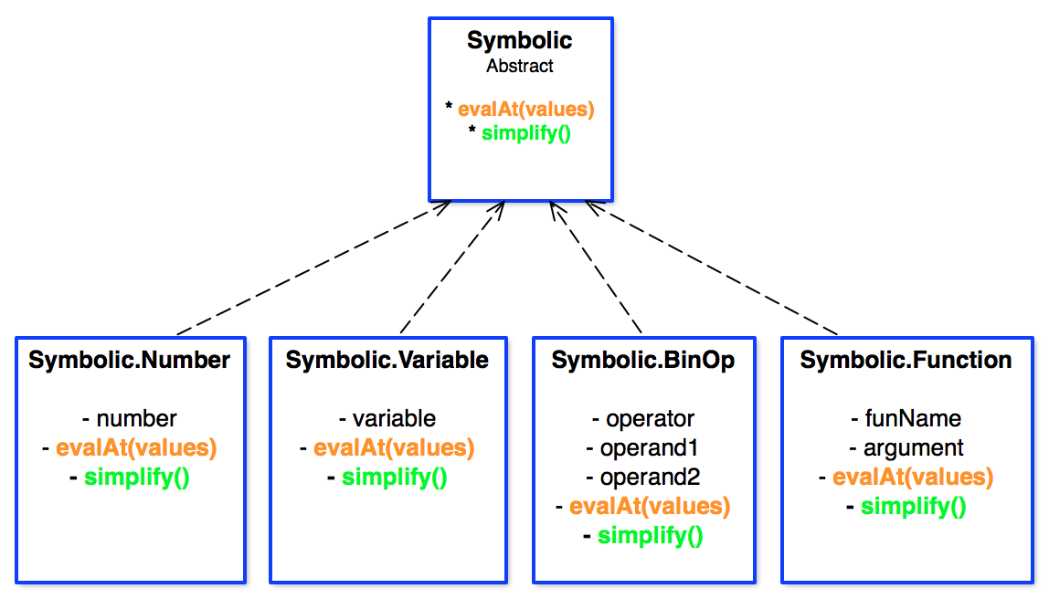 Implement operations in the classes