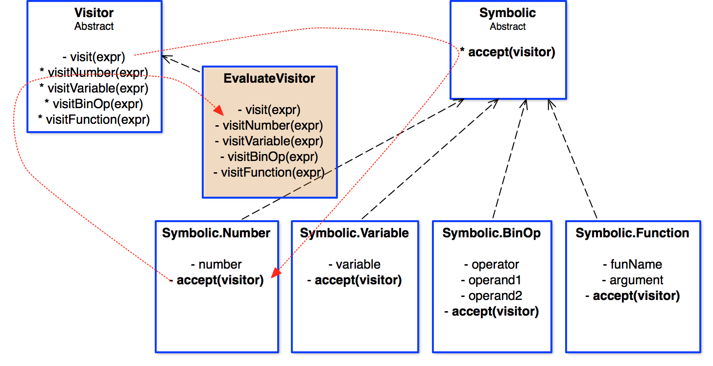 The visitor pattern illustrated