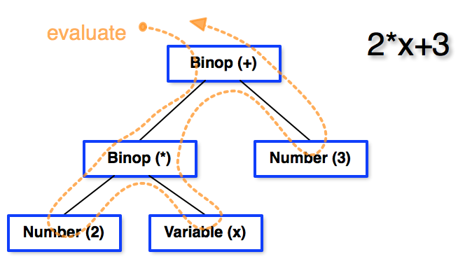 Expression Tree